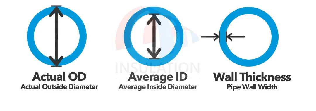 Diagram of pipe measurement terminology showing pipe diameter, outer diameter, and wall thickness.