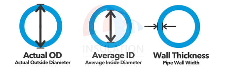 Diagram of pipe measurement terminology showing pipe diameter, outer diameter, and wall thickness.