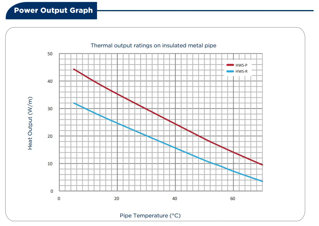 Hws-r self-regulating hot water trace heating cable